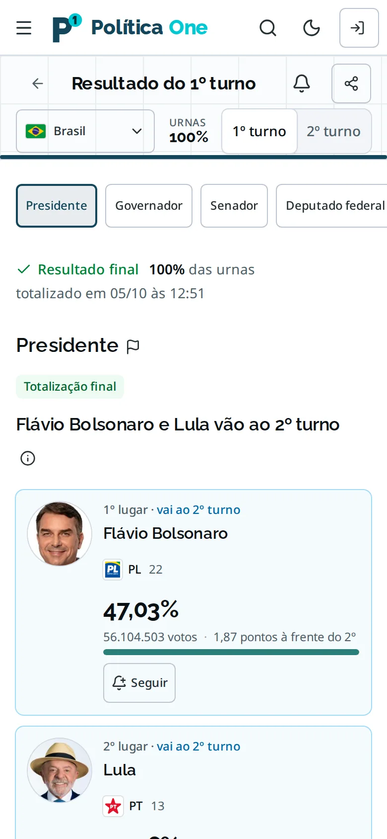 Versão para celular da tela de resultado do 1º turno, com os cartões dos dois primeiros colocados.