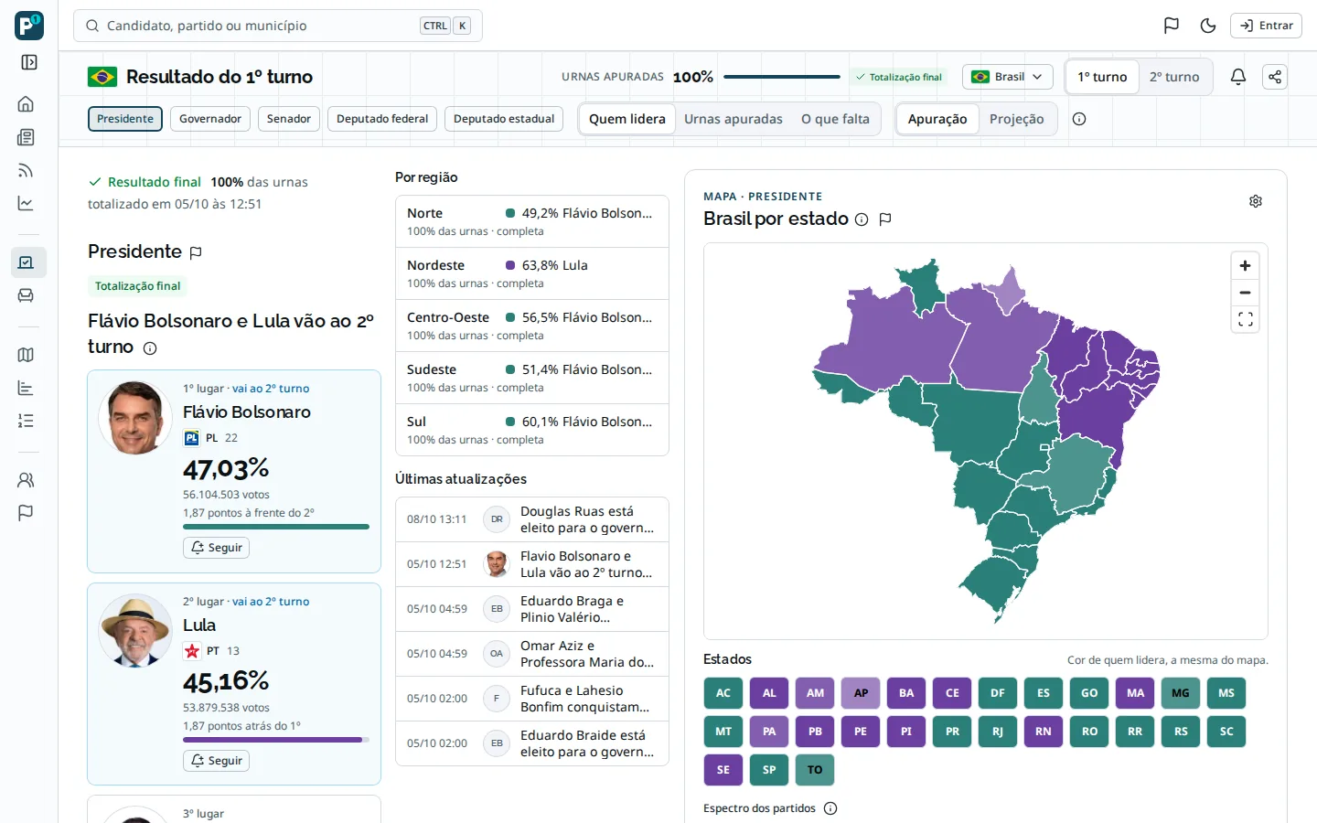 Tela de resultado do 1º turno de 2026 para presidente: Flávio Bolsonaro com 47,03% e Lula com 45,16% dos votos válidos, 100% das urnas apuradas, mapa do Brasil por estado e lista de últimas atualizações.
